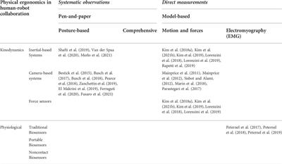 Ergonomic human-robot collaboration in industry: A review